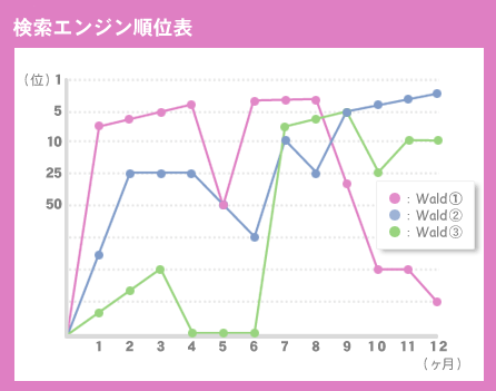 検索エンジン順位表