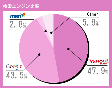 検索エンジン比較